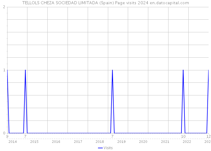 TELLOLS CHEZA SOCIEDAD LIMITADA (Spain) Page visits 2024 