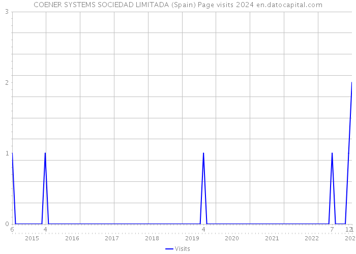 COENER SYSTEMS SOCIEDAD LIMITADA (Spain) Page visits 2024 