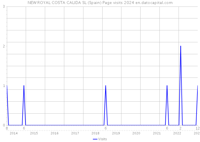 NEW ROYAL COSTA CALIDA SL (Spain) Page visits 2024 