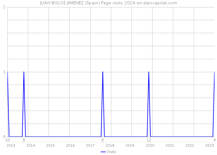 JUAN BOLOS JIMENEZ (Spain) Page visits 2024 