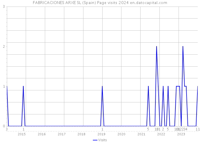 FABRICACIONES ARXE SL (Spain) Page visits 2024 