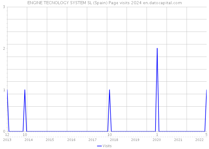 ENGINE TECNOLOGY SYSTEM SL (Spain) Page visits 2024 