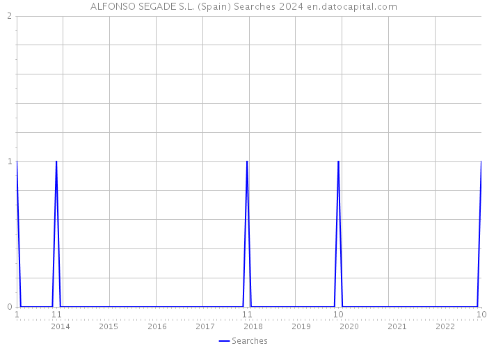 ALFONSO SEGADE S.L. (Spain) Searches 2024 