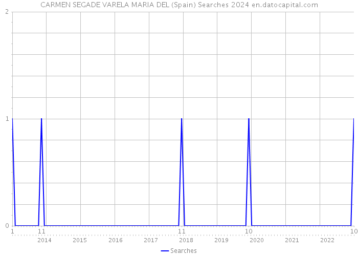 CARMEN SEGADE VARELA MARIA DEL (Spain) Searches 2024 