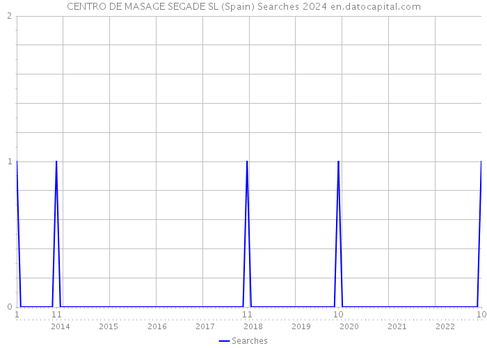 CENTRO DE MASAGE SEGADE SL (Spain) Searches 2024 