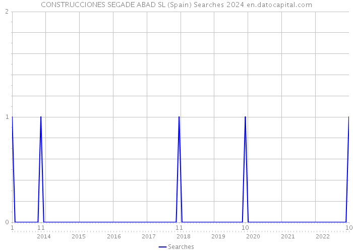 CONSTRUCCIONES SEGADE ABAD SL (Spain) Searches 2024 