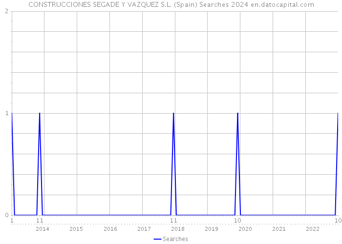 CONSTRUCCIONES SEGADE Y VAZQUEZ S.L. (Spain) Searches 2024 