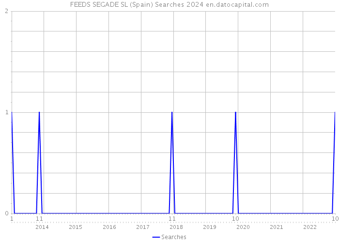 FEEDS SEGADE SL (Spain) Searches 2024 