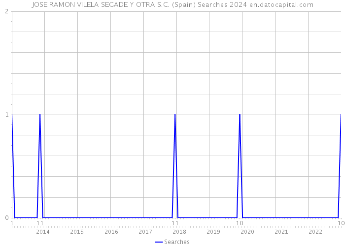 JOSE RAMON VILELA SEGADE Y OTRA S.C. (Spain) Searches 2024 