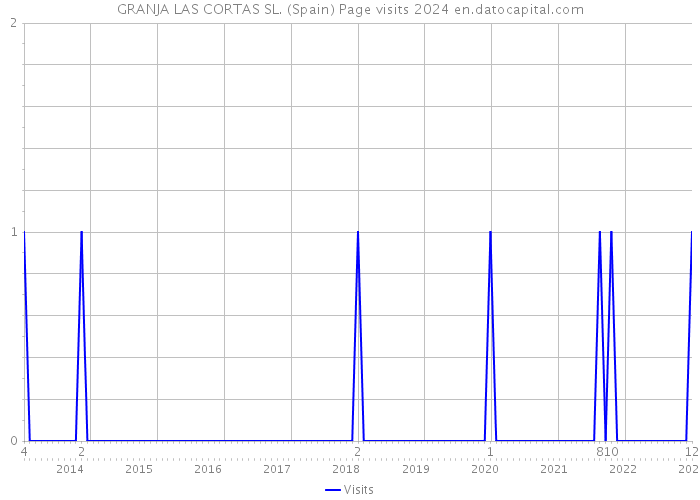 GRANJA LAS CORTAS SL. (Spain) Page visits 2024 