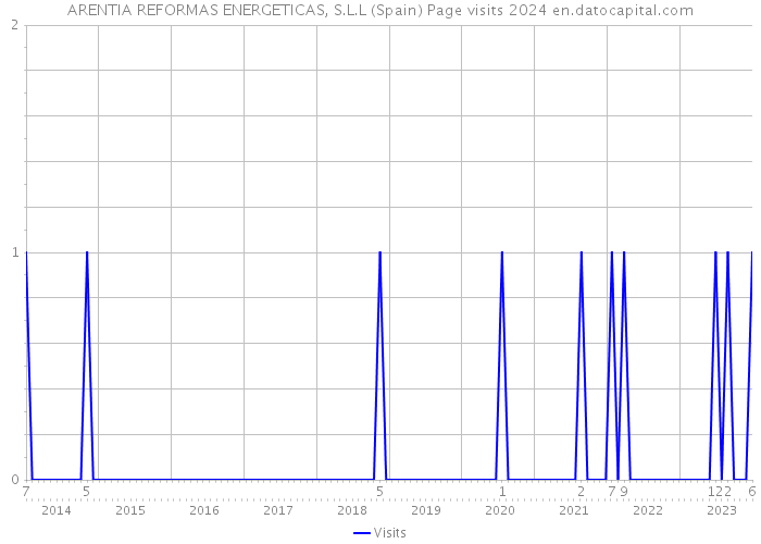 ARENTIA REFORMAS ENERGETICAS, S.L.L (Spain) Page visits 2024 