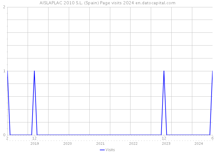 AISLAPLAC 2010 S.L. (Spain) Page visits 2024 