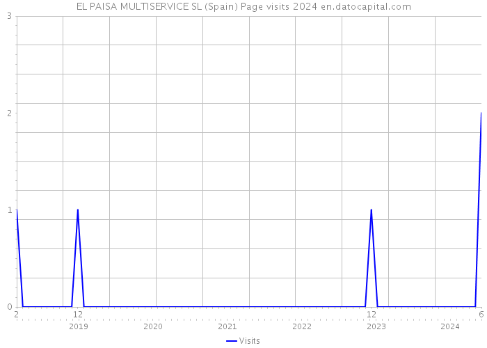 EL PAISA MULTISERVICE SL (Spain) Page visits 2024 