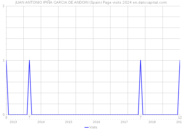 JUAN ANTONIO IPIÑA GARCIA DE ANDOIN (Spain) Page visits 2024 