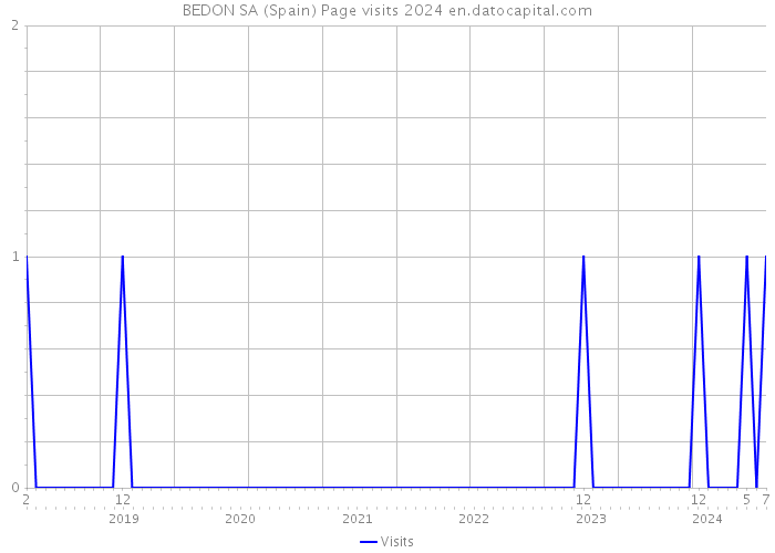 BEDON SA (Spain) Page visits 2024 