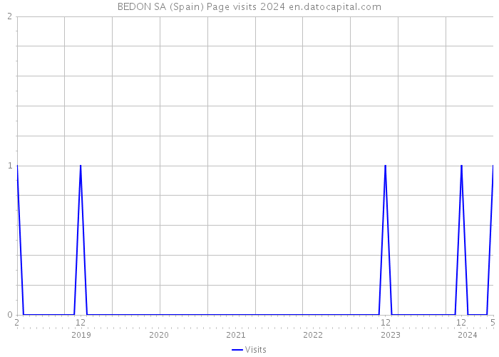 BEDON SA (Spain) Page visits 2024 