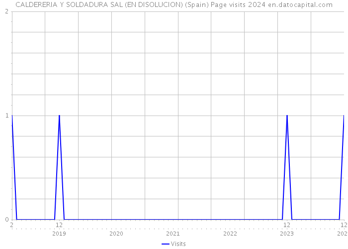 CALDERERIA Y SOLDADURA SAL (EN DISOLUCION) (Spain) Page visits 2024 