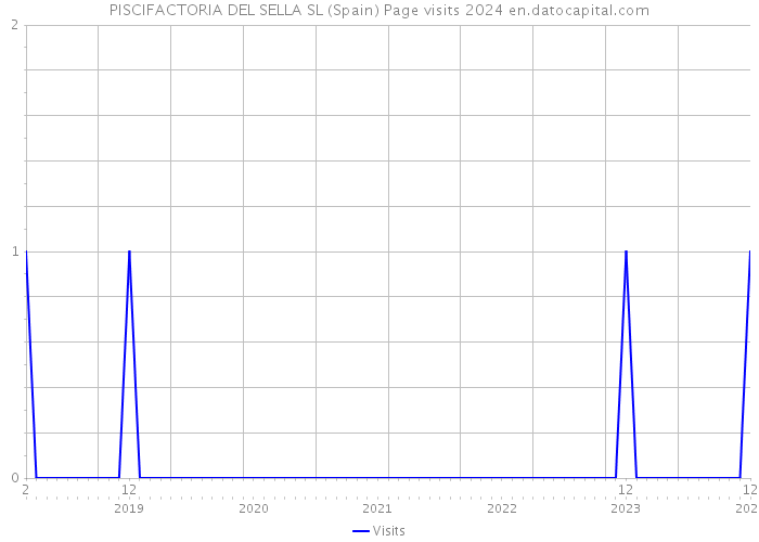 PISCIFACTORIA DEL SELLA SL (Spain) Page visits 2024 