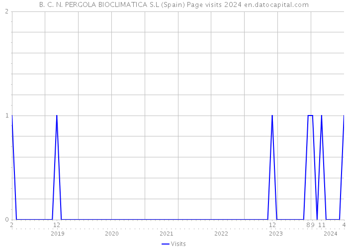 B. C. N. PERGOLA BIOCLIMATICA S.L (Spain) Page visits 2024 
