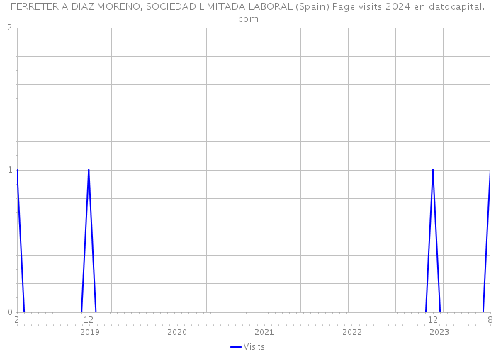 FERRETERIA DIAZ MORENO, SOCIEDAD LIMITADA LABORAL (Spain) Page visits 2024 