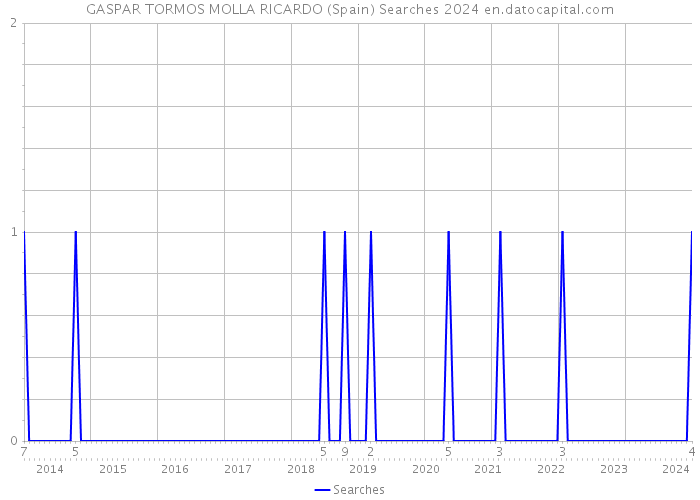 GASPAR TORMOS MOLLA RICARDO (Spain) Searches 2024 