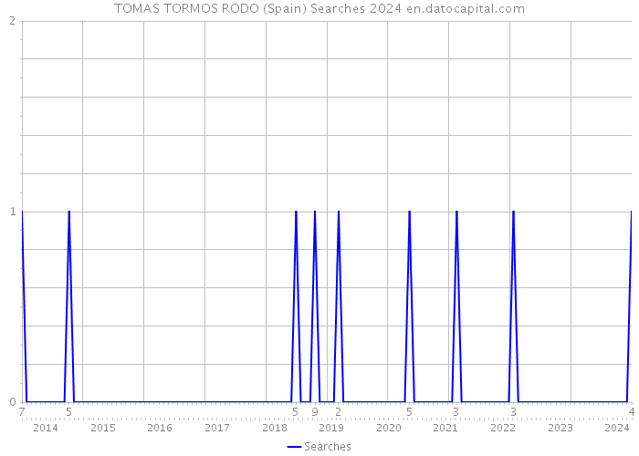 TOMAS TORMOS RODO (Spain) Searches 2024 