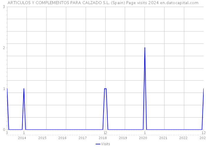 ARTICULOS Y COMPLEMENTOS PARA CALZADO S.L. (Spain) Page visits 2024 