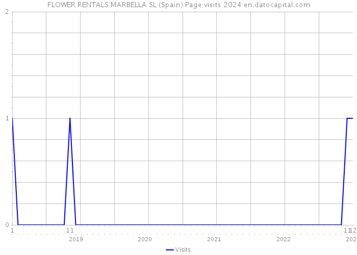 FLOWER RENTALS MARBELLA SL (Spain) Page visits 2024 