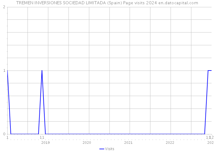 TREMEN INVERSIONES SOCIEDAD LIMITADA (Spain) Page visits 2024 