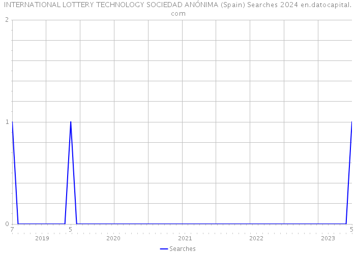 INTERNATIONAL LOTTERY TECHNOLOGY SOCIEDAD ANÓNIMA (Spain) Searches 2024 