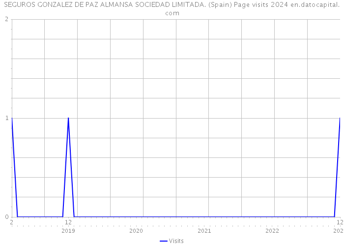 SEGUROS GONZALEZ DE PAZ ALMANSA SOCIEDAD LIMITADA. (Spain) Page visits 2024 