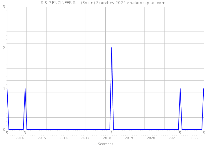 S & P ENGINEER S.L. (Spain) Searches 2024 