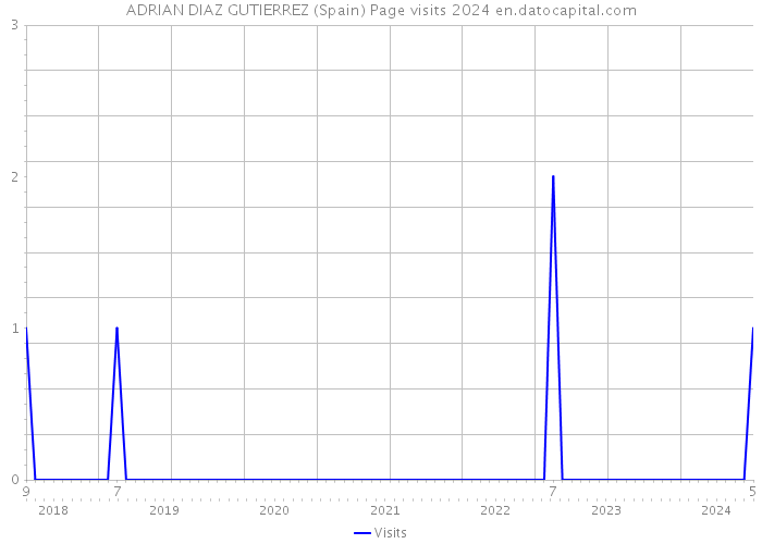 ADRIAN DIAZ GUTIERREZ (Spain) Page visits 2024 