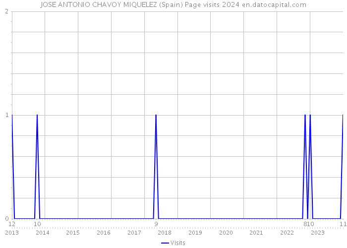 JOSE ANTONIO CHAVOY MIQUELEZ (Spain) Page visits 2024 