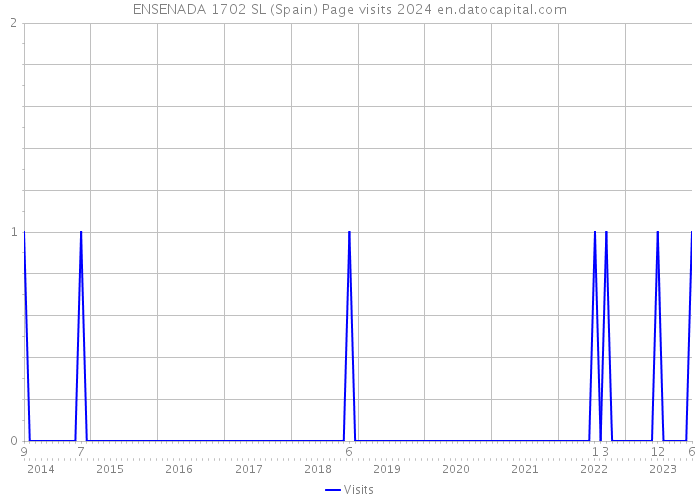 ENSENADA 1702 SL (Spain) Page visits 2024 