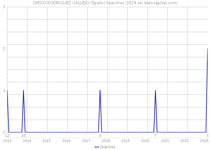 DIEGO RODRIGUEZ CALLEJO (Spain) Searches 2024 