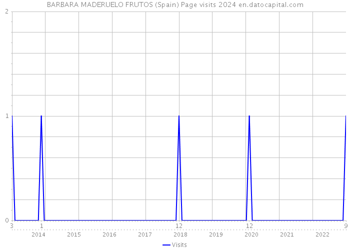 BARBARA MADERUELO FRUTOS (Spain) Page visits 2024 