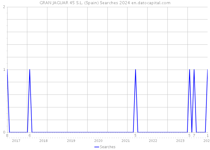 GRAN JAGUAR 45 S.L. (Spain) Searches 2024 