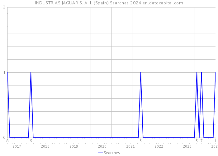 INDUSTRIAS JAGUAR S. A. I. (Spain) Searches 2024 