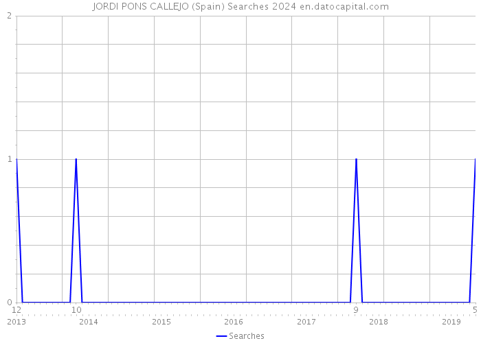 JORDI PONS CALLEJO (Spain) Searches 2024 