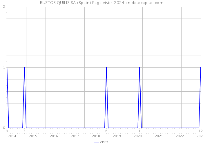 BUSTOS QUILIS SA (Spain) Page visits 2024 