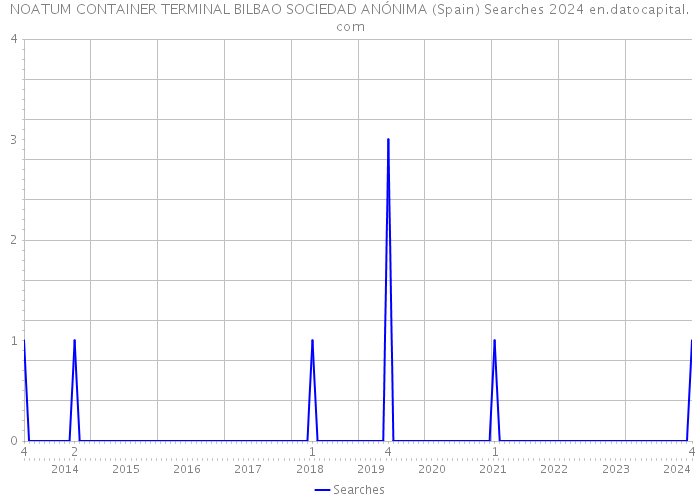 NOATUM CONTAINER TERMINAL BILBAO SOCIEDAD ANÓNIMA (Spain) Searches 2024 