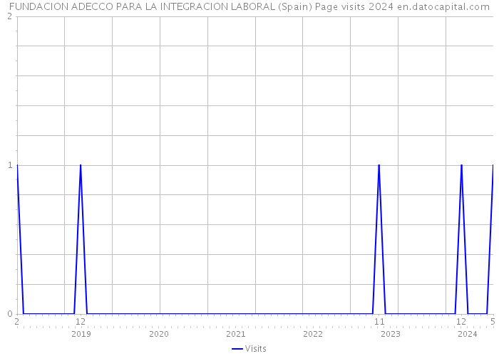 FUNDACION ADECCO PARA LA INTEGRACION LABORAL (Spain) Page visits 2024 