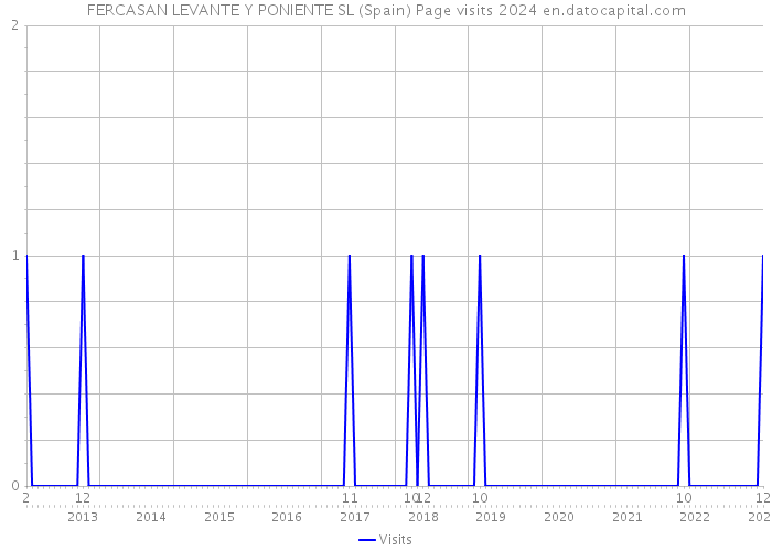 FERCASAN LEVANTE Y PONIENTE SL (Spain) Page visits 2024 