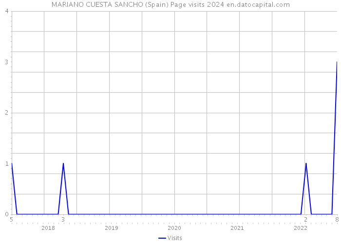 MARIANO CUESTA SANCHO (Spain) Page visits 2024 