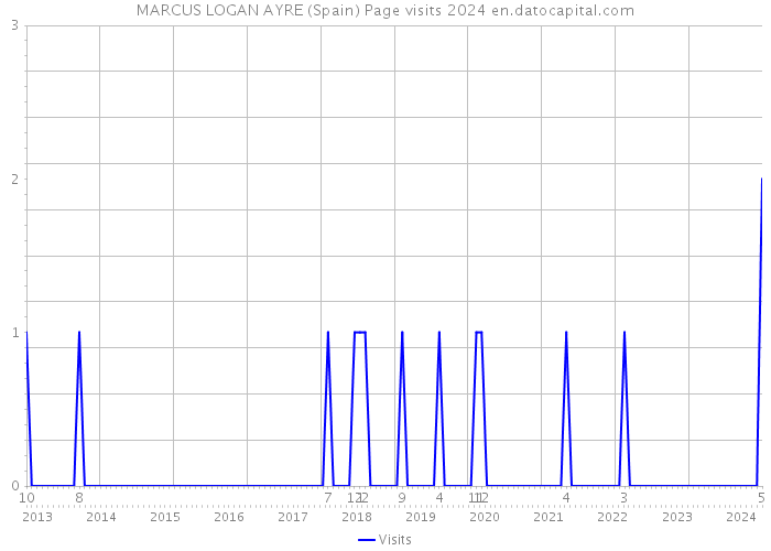 MARCUS LOGAN AYRE (Spain) Page visits 2024 