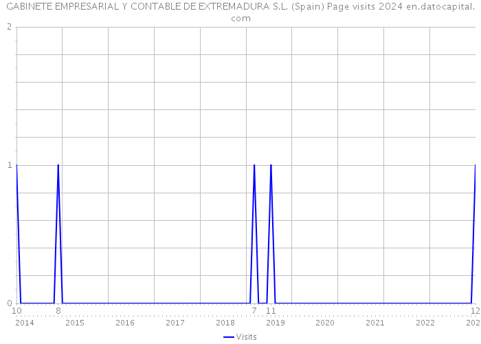 GABINETE EMPRESARIAL Y CONTABLE DE EXTREMADURA S.L. (Spain) Page visits 2024 