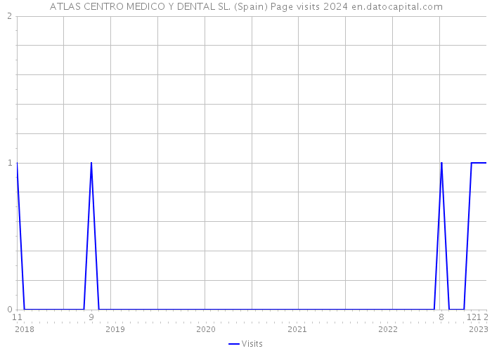 ATLAS CENTRO MEDICO Y DENTAL SL. (Spain) Page visits 2024 