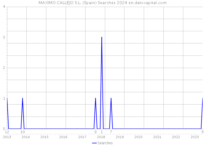 MAXIMO CALLEJO S.L. (Spain) Searches 2024 