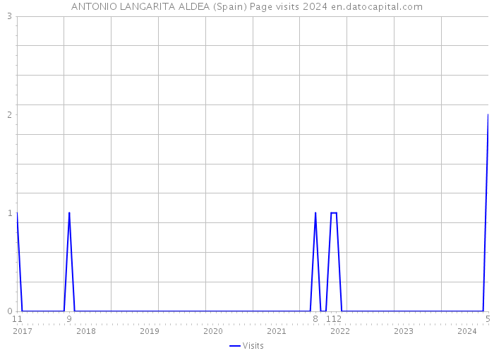 ANTONIO LANGARITA ALDEA (Spain) Page visits 2024 